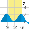 Patrick Air Force Base tide chart for Wednesday, February 7, 2024