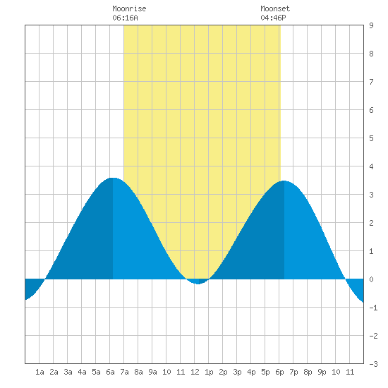 Patrick Air Force Base tide chart for Thursday, February 8, 2024
