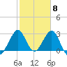Patrick Air Force Base tide chart for Thursday, February 8, 2024