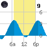 Patrick Air Force Base tide chart for Friday, February 9, 2024