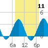 Patrick Air Force Base tide chart for Monday, March 11, 2024