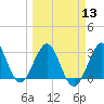 Patrick Air Force Base tide chart for Wednesday, March 13, 2024