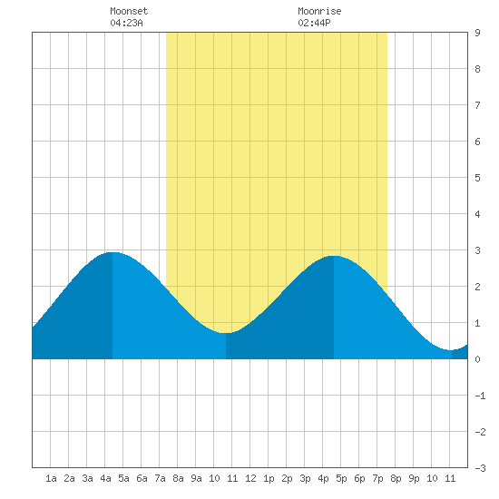 Patrick Air Force Base tide chart for Tuesday, March 19, 2024