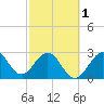 Patrick Air Force Base tide chart for Friday, March 1, 2024
