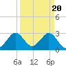Patrick Air Force Base tide chart for Wednesday, March 20, 2024