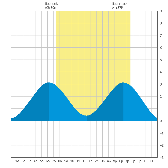 Patrick Air Force Base tide chart for Thursday, March 21, 2024