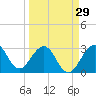 Patrick Air Force Base tide chart for Friday, March 29, 2024