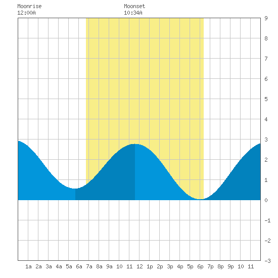 Patrick Air Force Base tide chart for Saturday, March 2, 2024