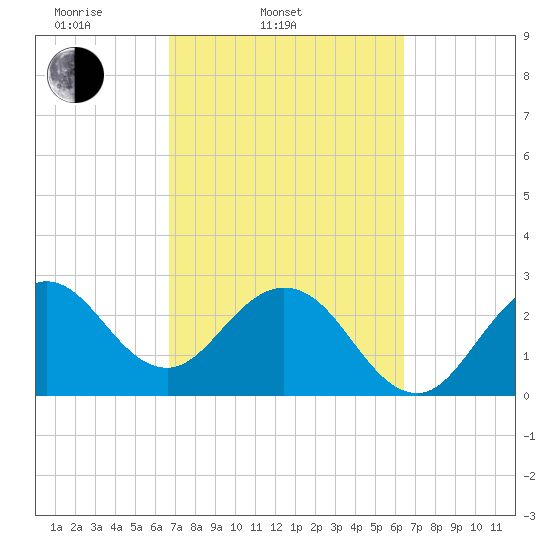 Patrick Air Force Base tide chart for Sunday, March 3, 2024