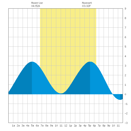 Patrick Air Force Base tide chart for Thursday, March 7, 2024