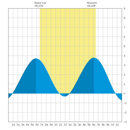 Patrick Air Force Base tide chart for Friday, March 8, 2024