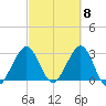 Patrick Air Force Base tide chart for Friday, March 8, 2024