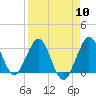 Patrick Air Force Base tide chart for Wednesday, April 10, 2024