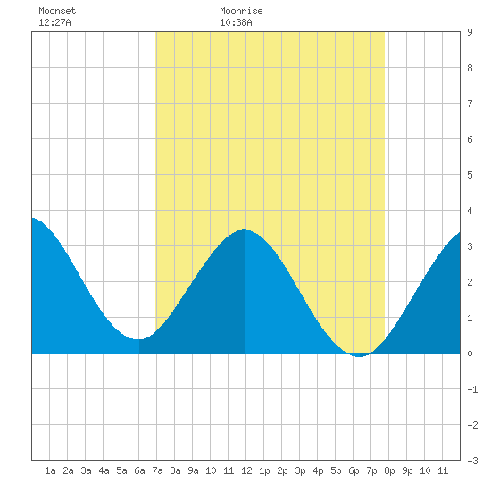 Patrick Air Force Base tide chart for Saturday, April 13, 2024