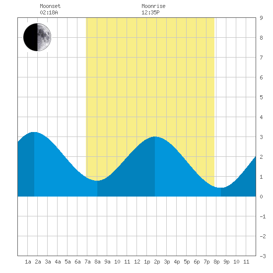 Patrick Air Force Base tide chart for Monday, April 15, 2024