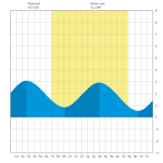 Patrick Air Force Base tide chart for Tuesday, April 16, 2024