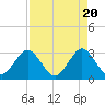 Patrick Air Force Base tide chart for Saturday, April 20, 2024