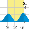 Patrick Air Force Base tide chart for Sunday, April 21, 2024