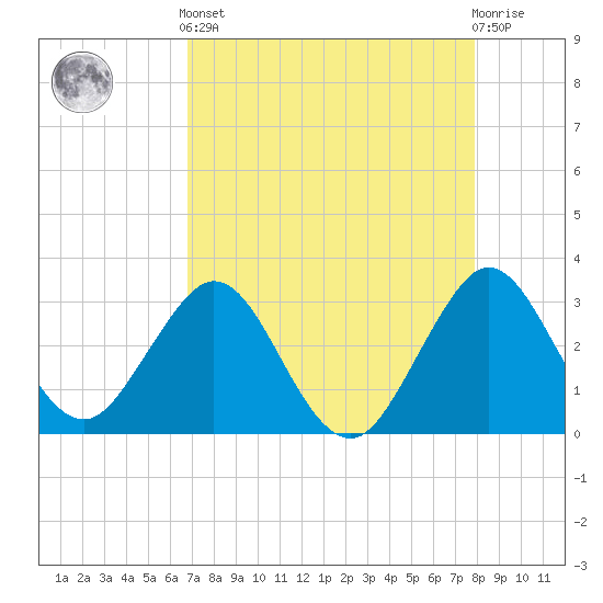 Patrick Air Force Base tide chart for Tuesday, April 23, 2024