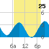 Patrick Air Force Base tide chart for Thursday, April 25, 2024