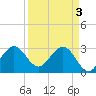 Patrick Air Force Base tide chart for Wednesday, April 3, 2024