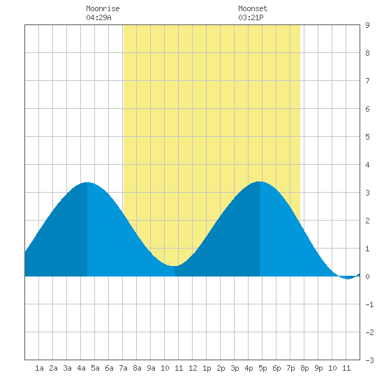 Patrick Air Force Base tide chart for Thursday, April 4, 2024
