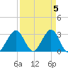Patrick Air Force Base tide chart for Friday, April 5, 2024