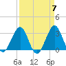 Patrick Air Force Base tide chart for Sunday, April 7, 2024