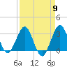 Patrick Air Force Base tide chart for Tuesday, April 9, 2024