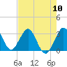 Patrick Air Force Base tide chart for Friday, May 10, 2024