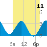 Patrick Air Force Base tide chart for Saturday, May 11, 2024