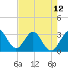 Patrick Air Force Base tide chart for Sunday, May 12, 2024