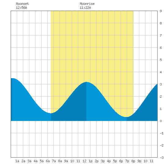Patrick Air Force Base tide chart for Monday, May 13, 2024