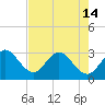 Patrick Air Force Base tide chart for Tuesday, May 14, 2024