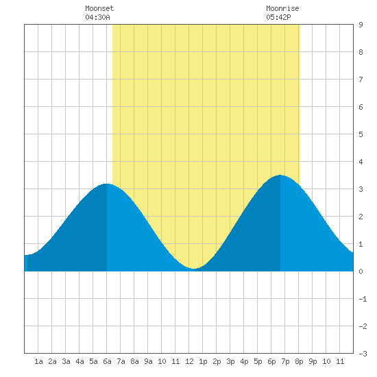 Patrick Air Force Base tide chart for Monday, May 20, 2024