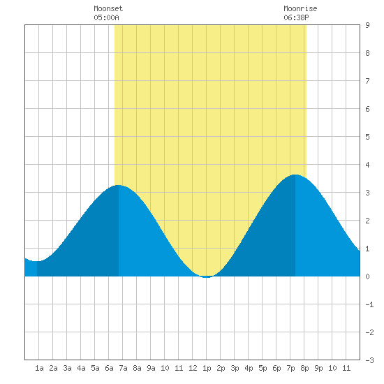 Patrick Air Force Base tide chart for Tuesday, May 21, 2024