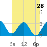 Patrick Air Force Base tide chart for Tuesday, May 28, 2024