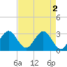 Patrick Air Force Base tide chart for Thursday, May 2, 2024