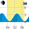 Patrick Air Force Base tide chart for Thursday, May 30, 2024