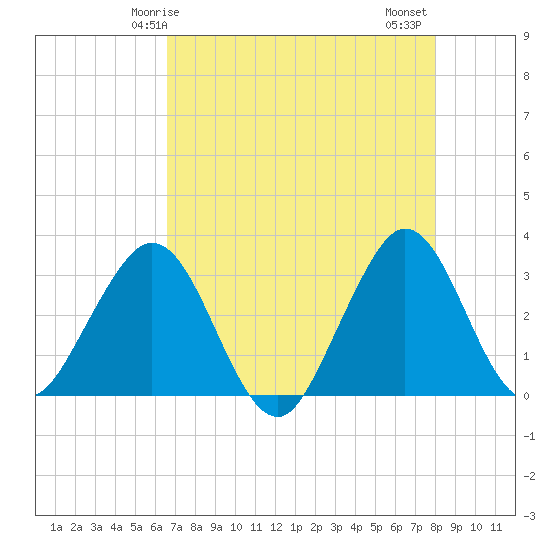 Patrick Air Force Base tide chart for Sunday, May 5, 2024