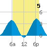 Patrick Air Force Base tide chart for Sunday, May 5, 2024