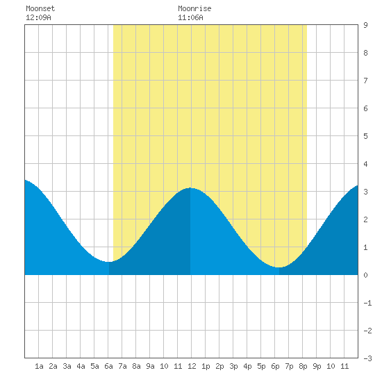 Patrick Air Force Base tide chart for Tuesday, June 11, 2024