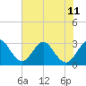 Patrick Air Force Base tide chart for Tuesday, June 11, 2024