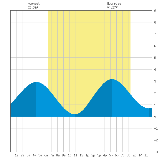 Patrick Air Force Base tide chart for Monday, June 17, 2024
