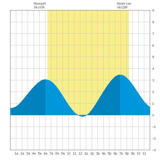 Patrick Air Force Base tide chart for Wednesday, June 19, 2024
