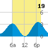 Patrick Air Force Base tide chart for Wednesday, June 19, 2024