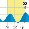 Patrick Air Force Base tide chart for Saturday, June 22, 2024