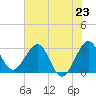 Patrick Air Force Base tide chart for Sunday, June 23, 2024