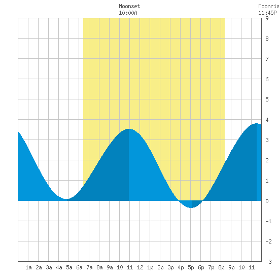 Patrick Air Force Base tide chart for Tuesday, June 25, 2024