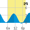 Patrick Air Force Base tide chart for Tuesday, June 25, 2024